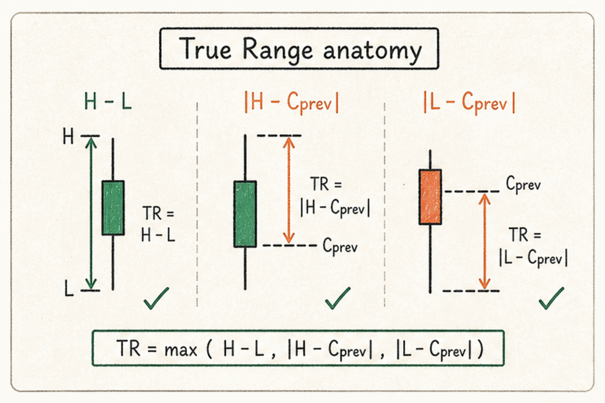 갭이 발생한 봉에서 전봉 종가까지 포함해 변동 폭을 잡는 True Range