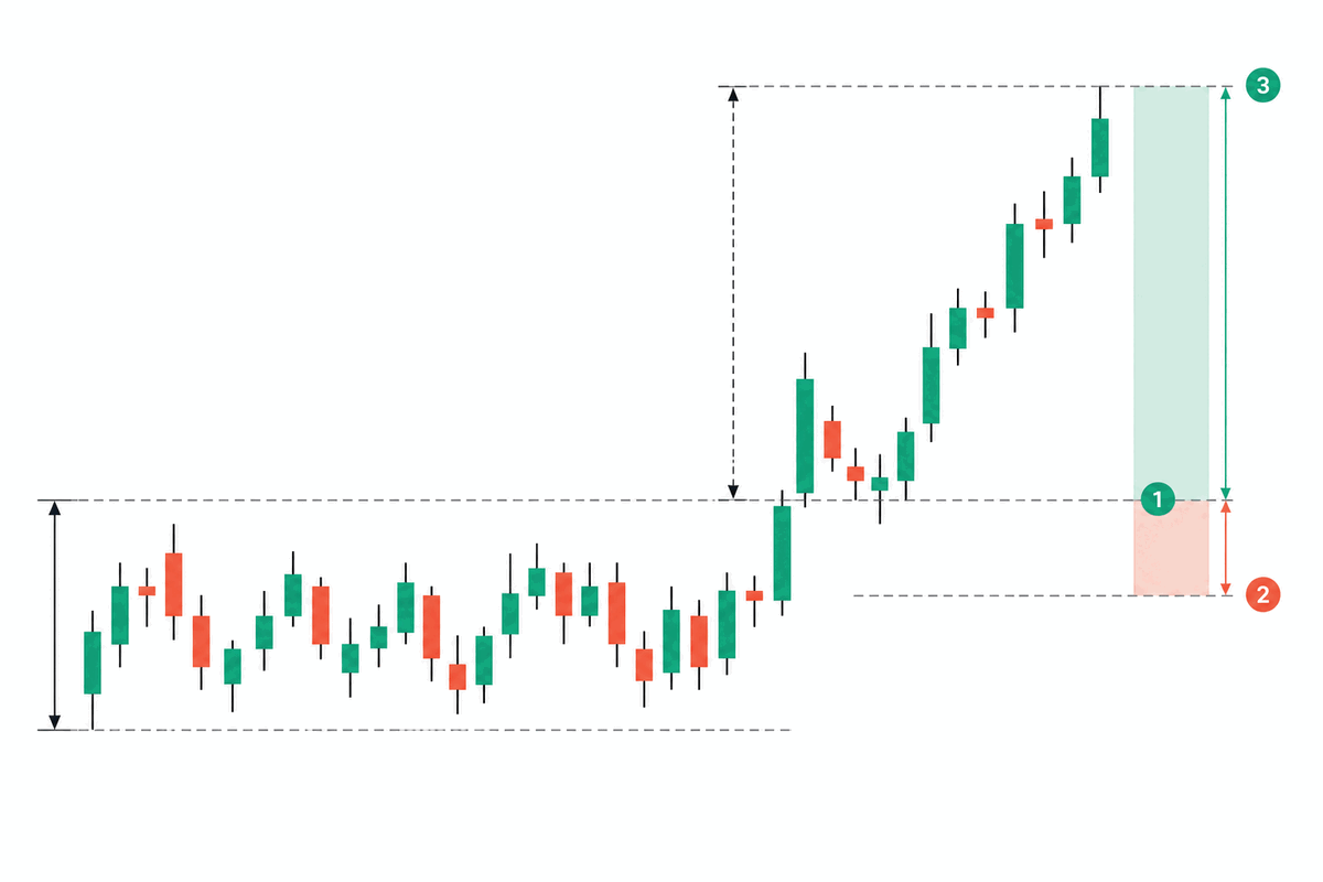 재시험 봉 종가 진입과 손절·측정 이동 목표를 함께 둔 상방 돌파 셋업