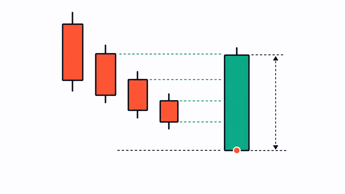 하락 추세 끝에서 시가가 그날 저가와 일치하는 큰 양봉으로 마감하는 Bullish Belt Hold 구조