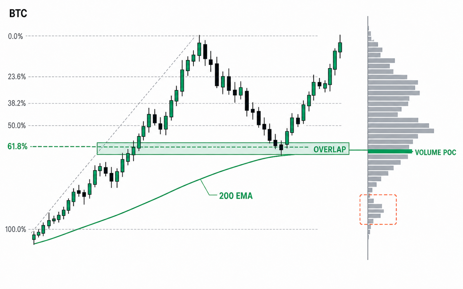 피보나치 61.8%·200 EMA·거래량 POC가 한 가격대에서 겹치며 자기충족 임계를 넘기는 컨플루언스