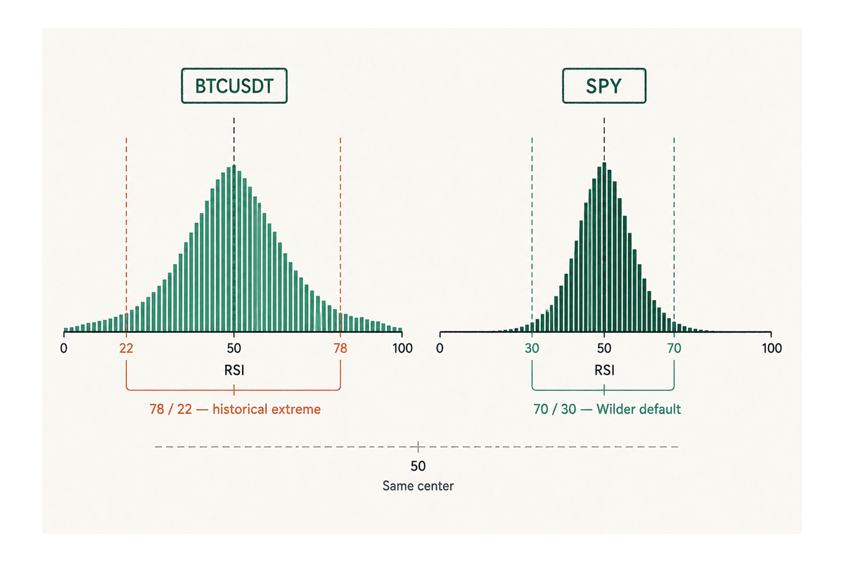 BTC와 SPY의 RSI 분포가 달라 과매수 임계도 자산마다 달라집니다