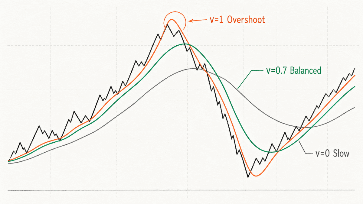 volume factor는 평활도와 overshoot의 균형입니다