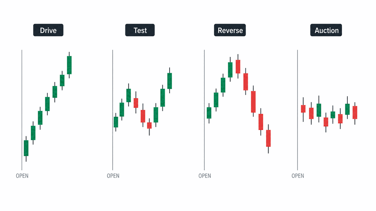 Open Type 네 가지가 첫 30분 움직임으로 시나리오 신뢰도를 가른다