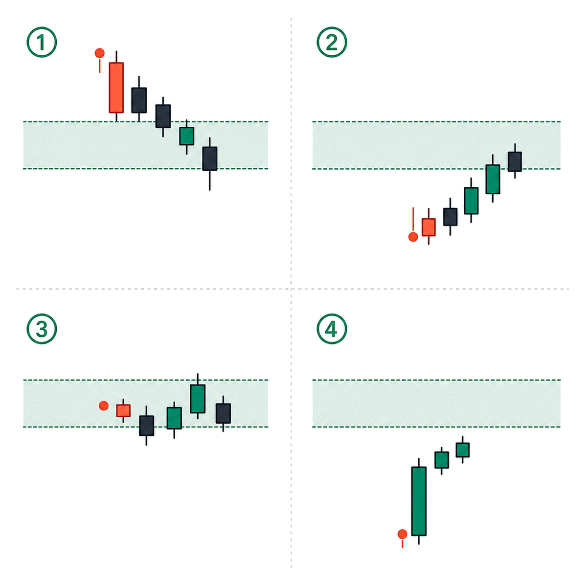 Higher·Lower·Overlapping·Outside Value 네 관계가 그날 시나리오의 출발점을 정한다